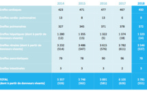 ACTIVITÉ DU PRÉLÈVEMENT ET DE LA GREFFE D’ORGANES EN 2018  UNE BAISSE LIMITÉE GRÂCE À LA MOBILISATION DES PROFESSIONNELS DE SANTÉ